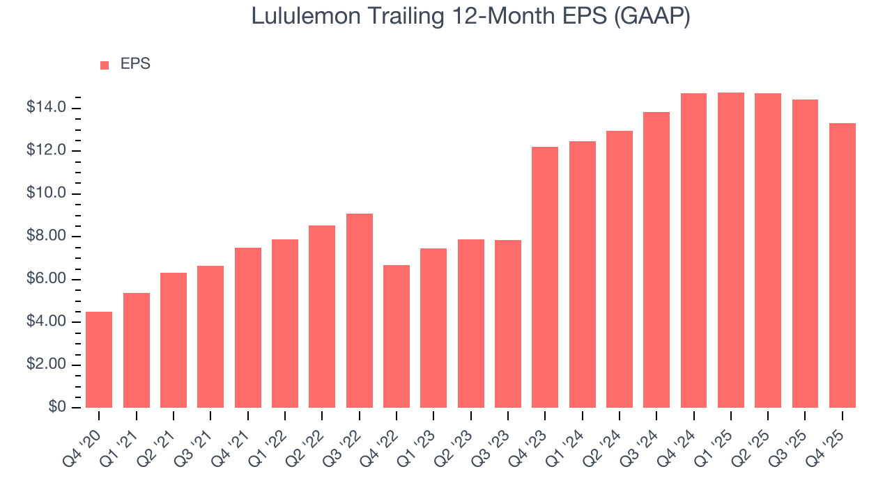 Lululemon Trailing 12-Month EPS (GAAP)