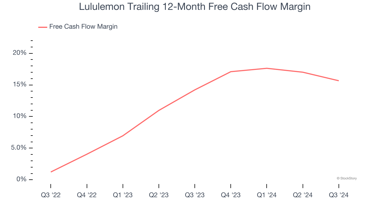 Lululemon Trailing 12-Month Free Cash Flow Margin