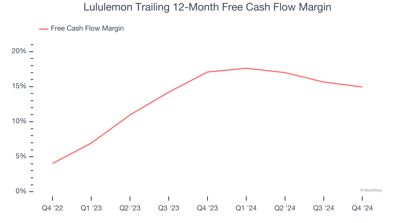 Lululemon Trailing 12-Month Free Cash Flow Margin