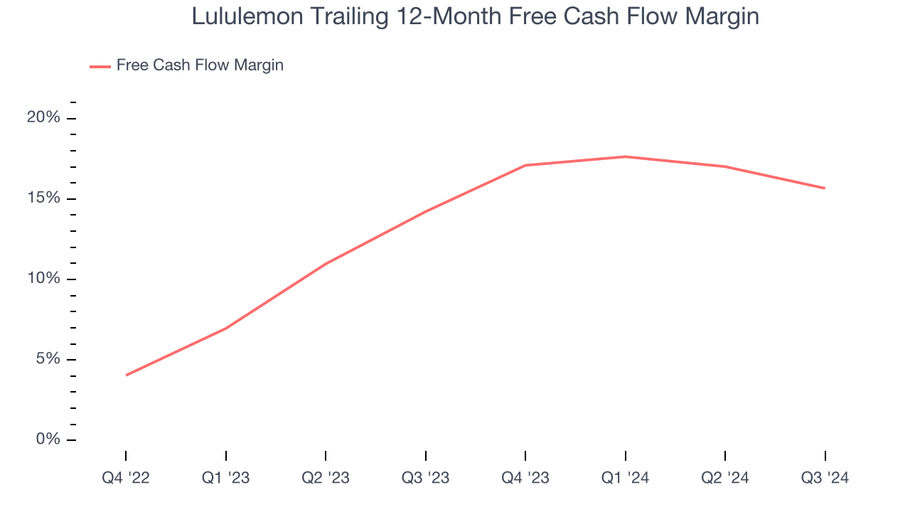 Lululemon Trailing 12-Month Free Cash Flow Margin
