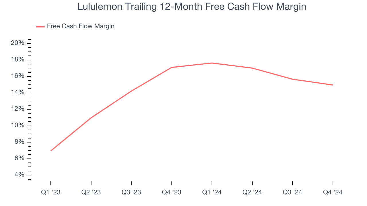 Lululemon Trailing 12-Month Free Cash Flow Margin