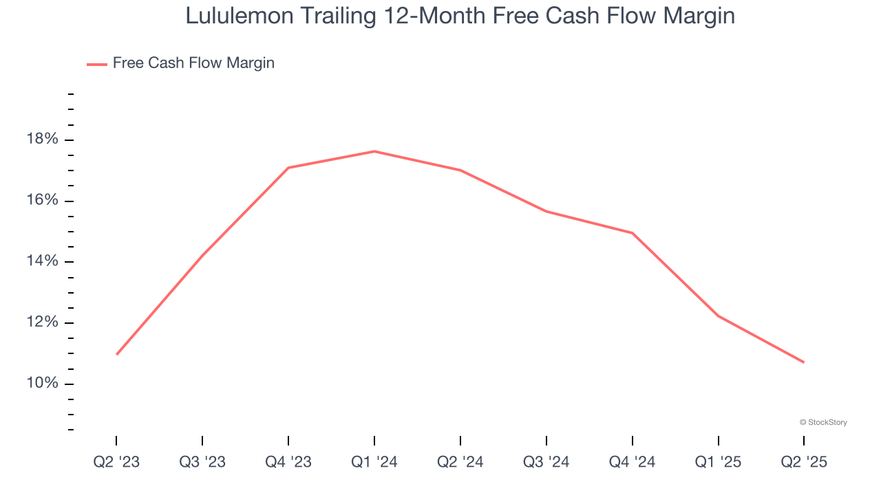 Lululemon Trailing 12-Month Free Cash Flow Margin