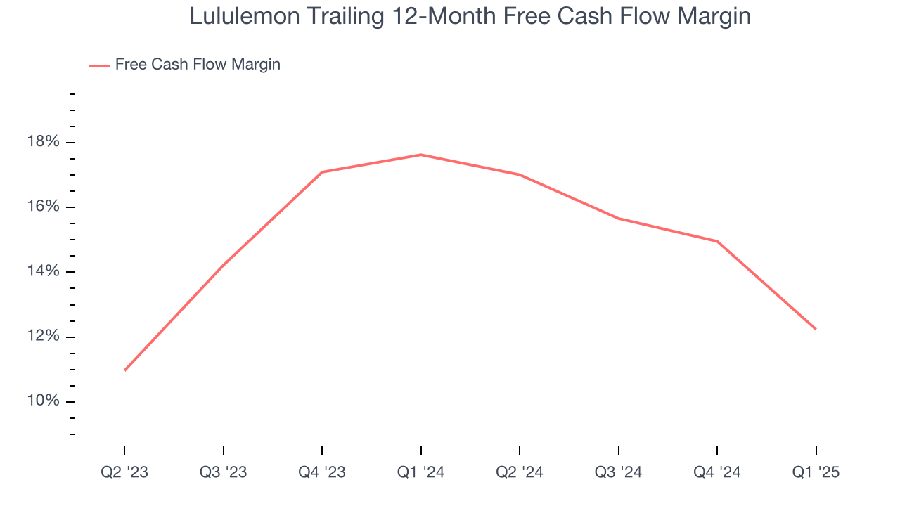 Lululemon Trailing 12-Month Free Cash Flow Margin