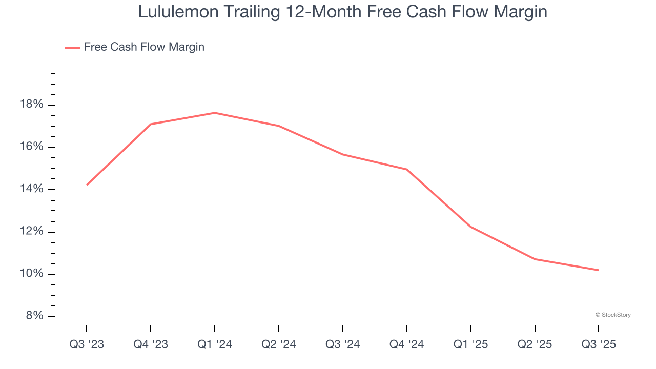 Lululemon Trailing 12-Month Free Cash Flow Margin
