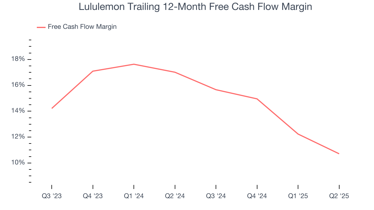 Lululemon Trailing 12-Month Free Cash Flow Margin