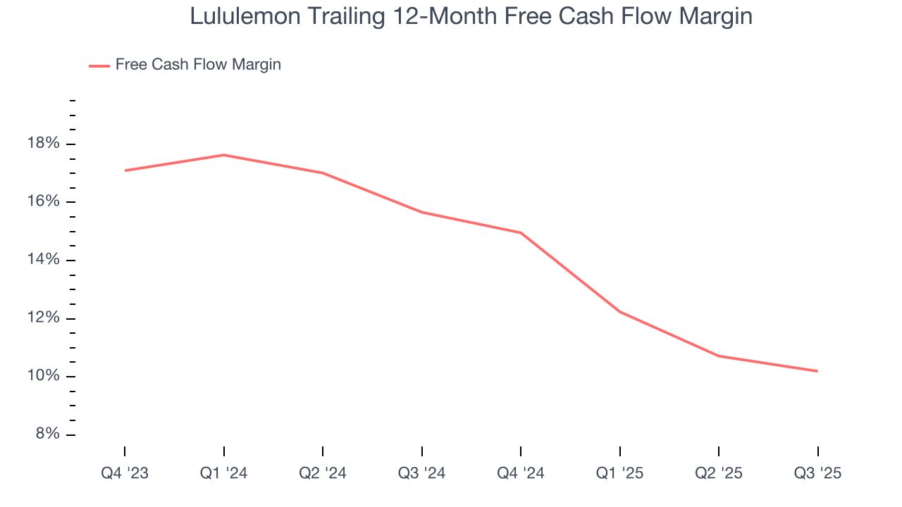 Lululemon Trailing 12-Month Free Cash Flow Margin
