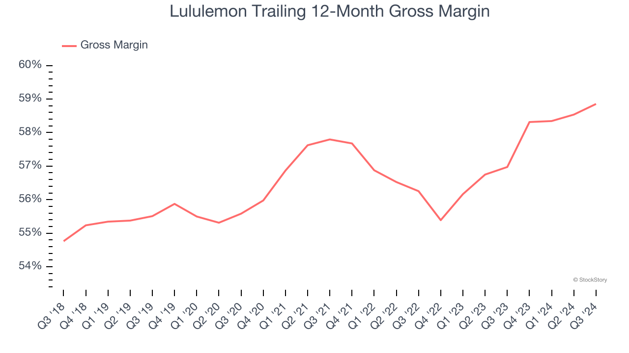 Lululemon Trailing 12-Month Gross Margin