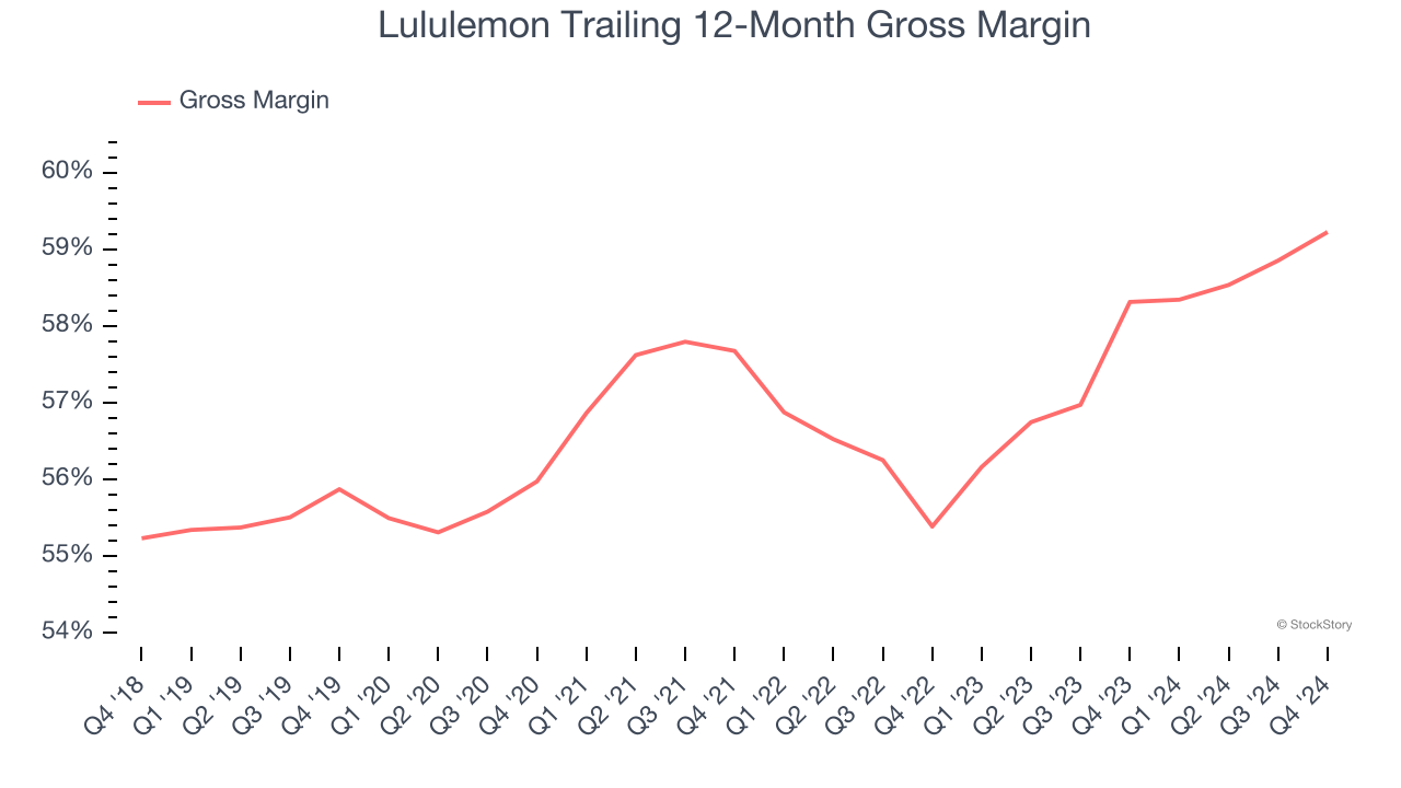 Lululemon Trailing 12-Month Gross Margin