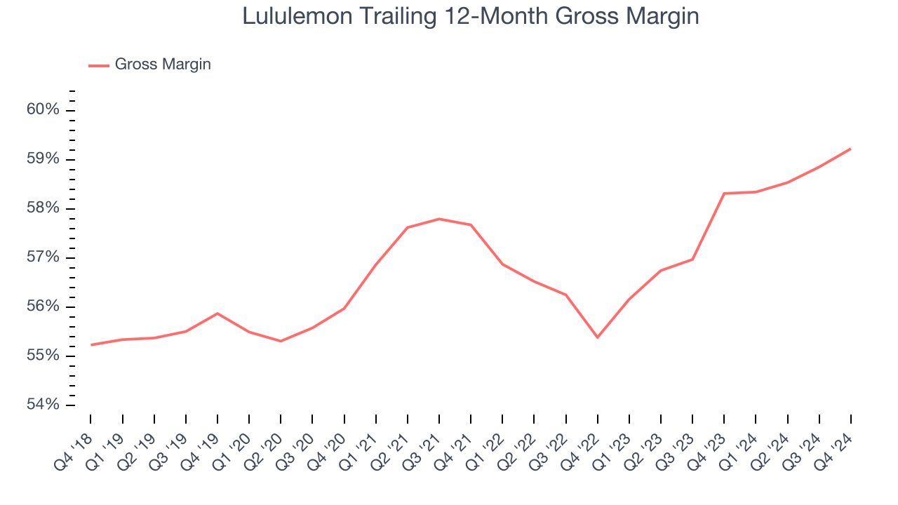 Lululemon Trailing 12-Month Gross Margin