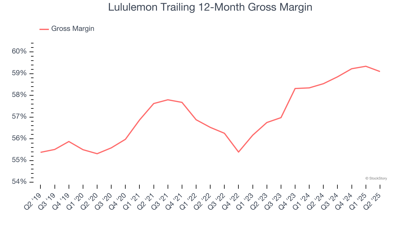 Lululemon Trailing 12-Month Gross Margin