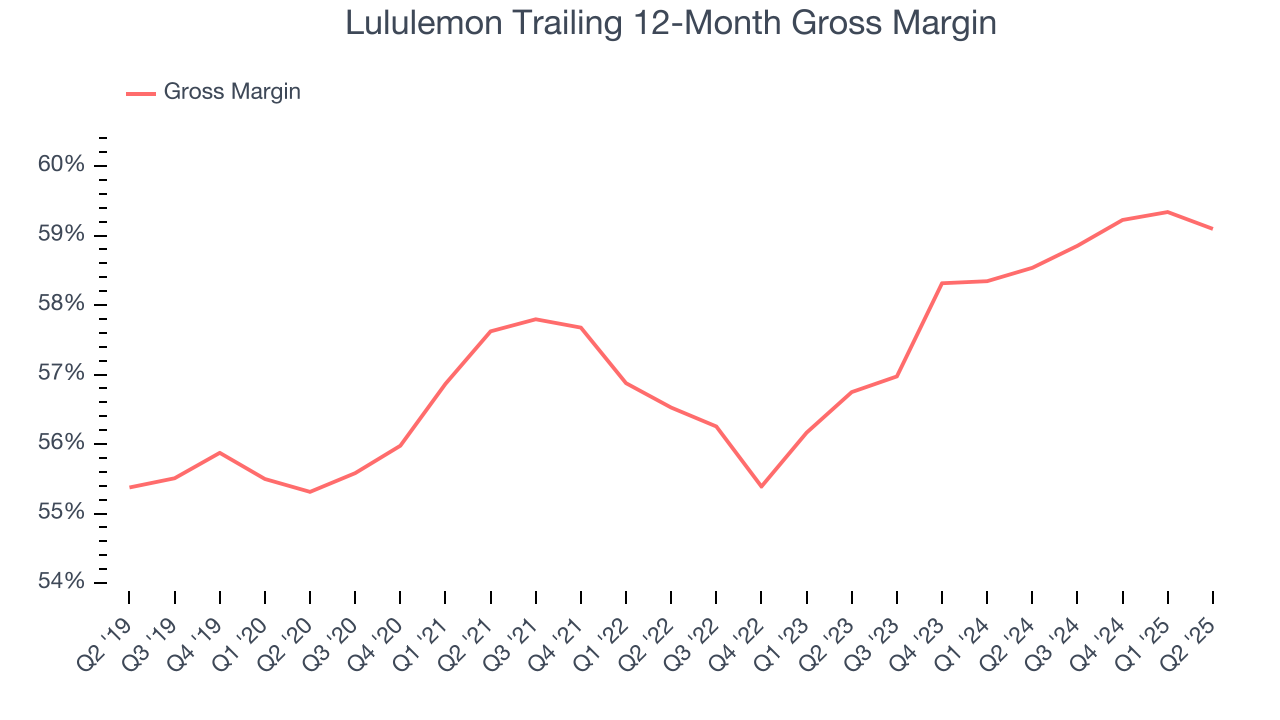 Lululemon Trailing 12-Month Gross Margin