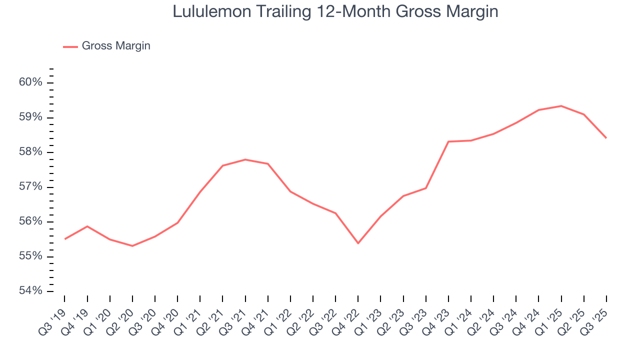 Lululemon Trailing 12-Month Gross Margin
