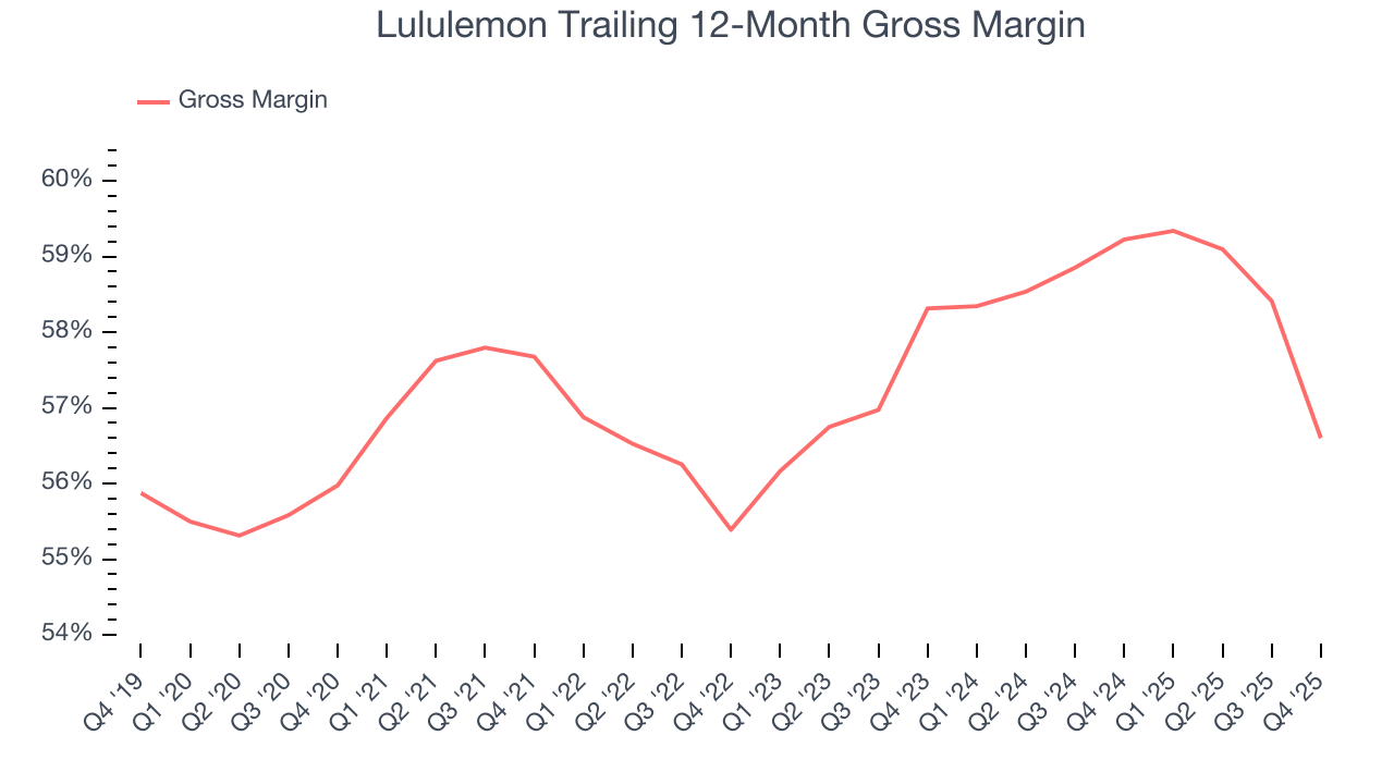 Lululemon Trailing 12-Month Gross Margin