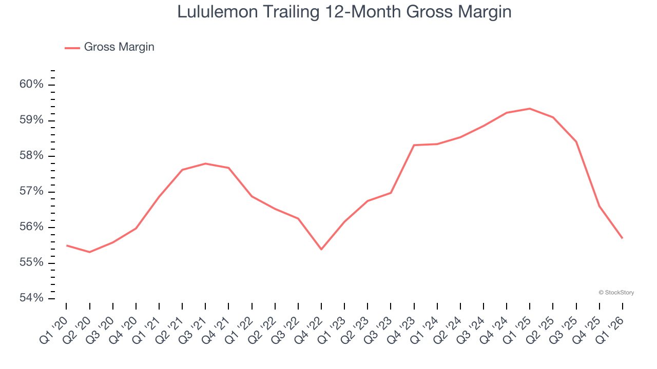 Lululemon Trailing 12-Month Gross Margin