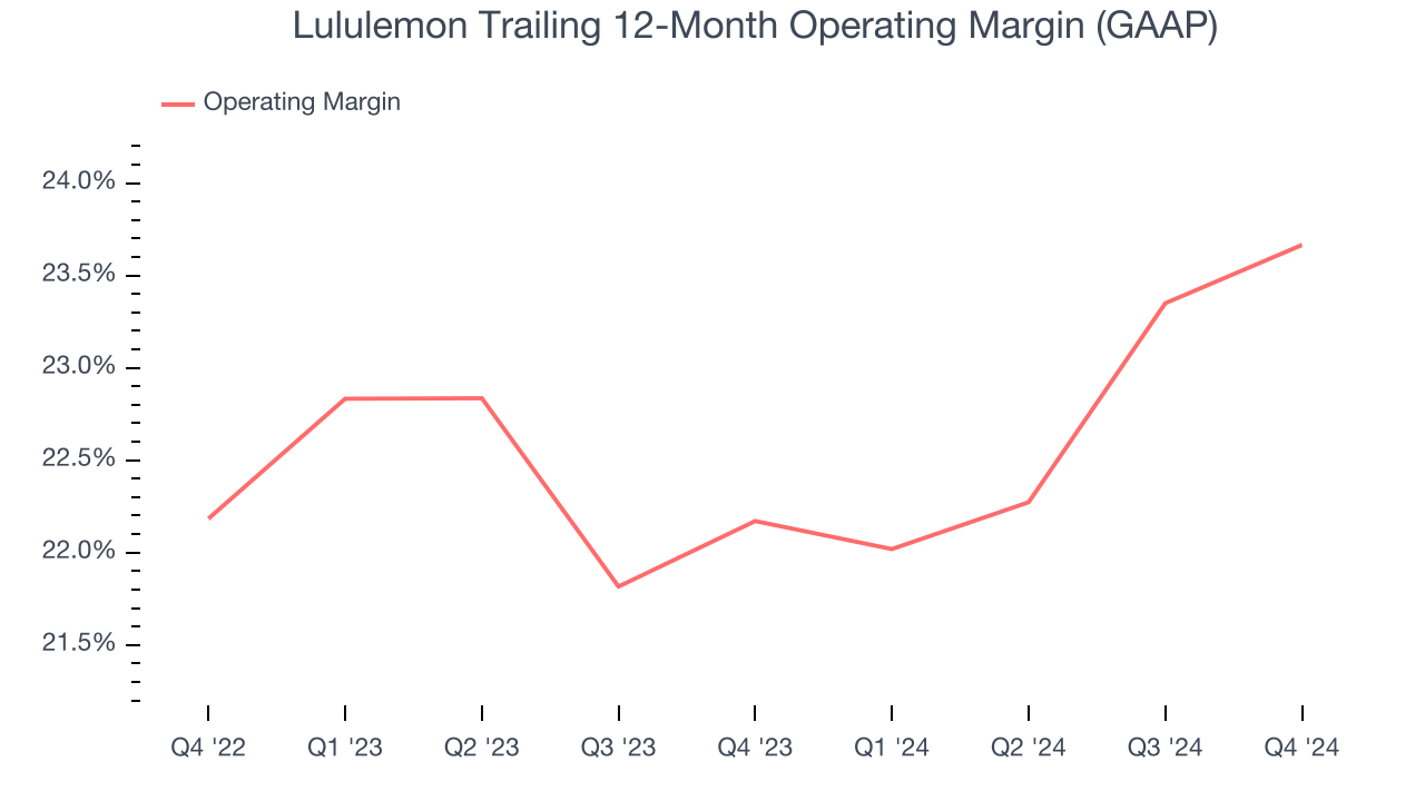 Lululemon Trailing 12-Month Operating Margin (GAAP)