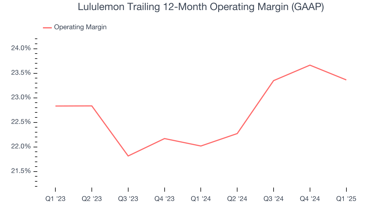 Lululemon Trailing 12-Month Operating Margin (GAAP)