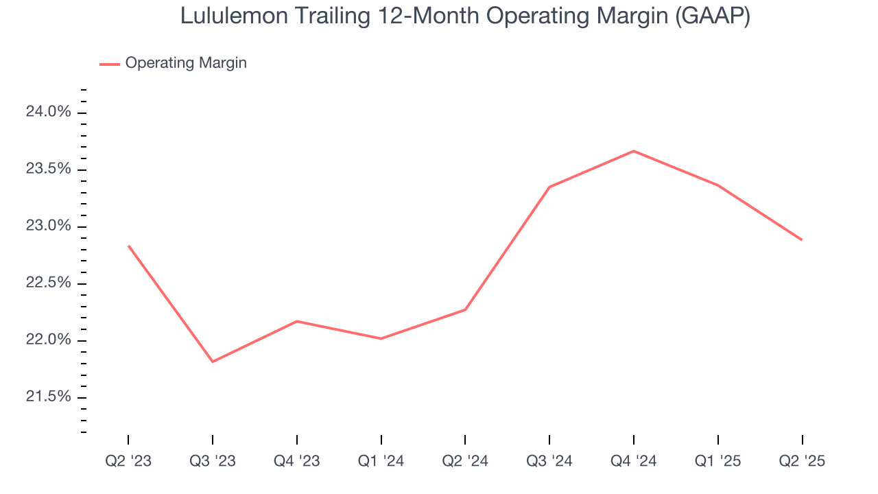 Lululemon Trailing 12-Month Operating Margin (GAAP)
