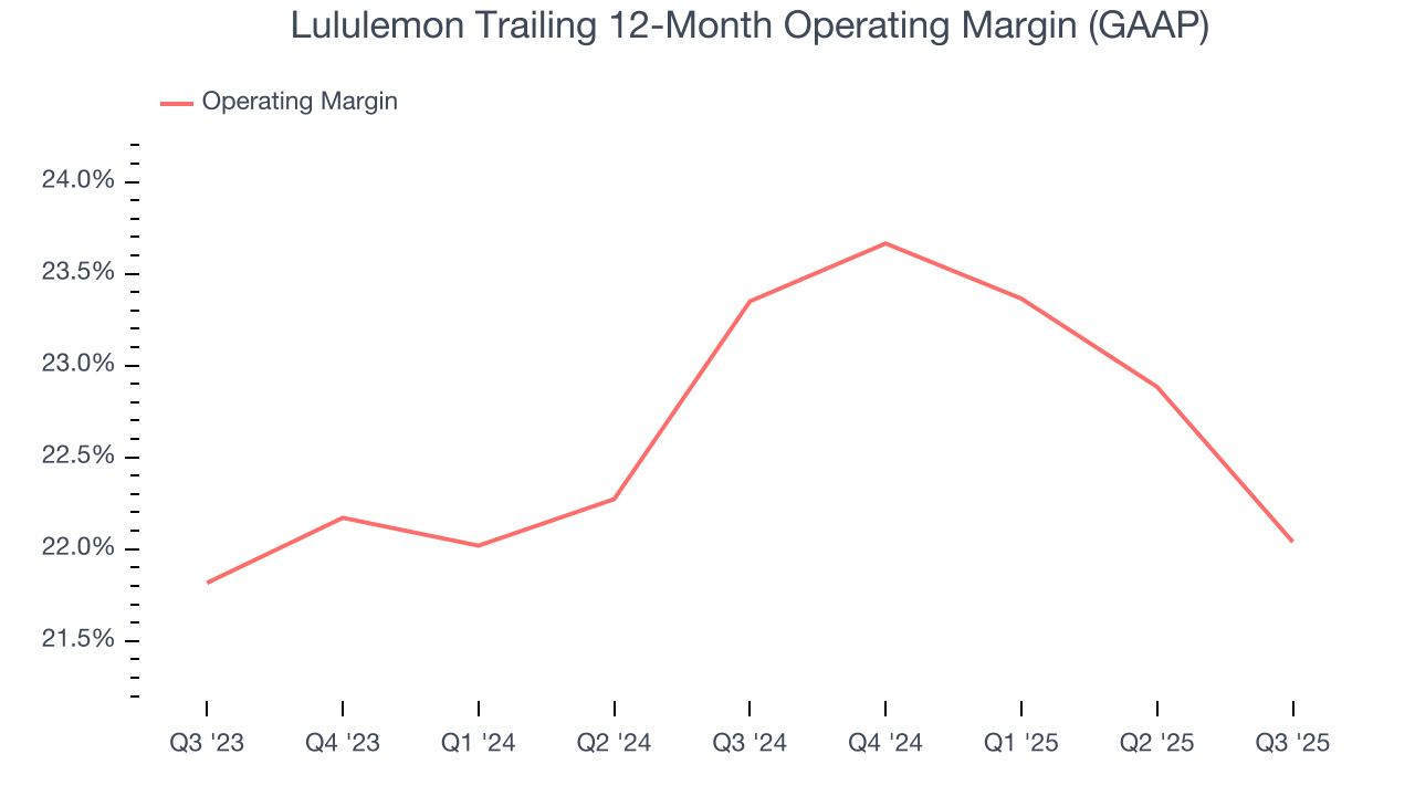 Lululemon Trailing 12-Month Operating Margin (GAAP)
