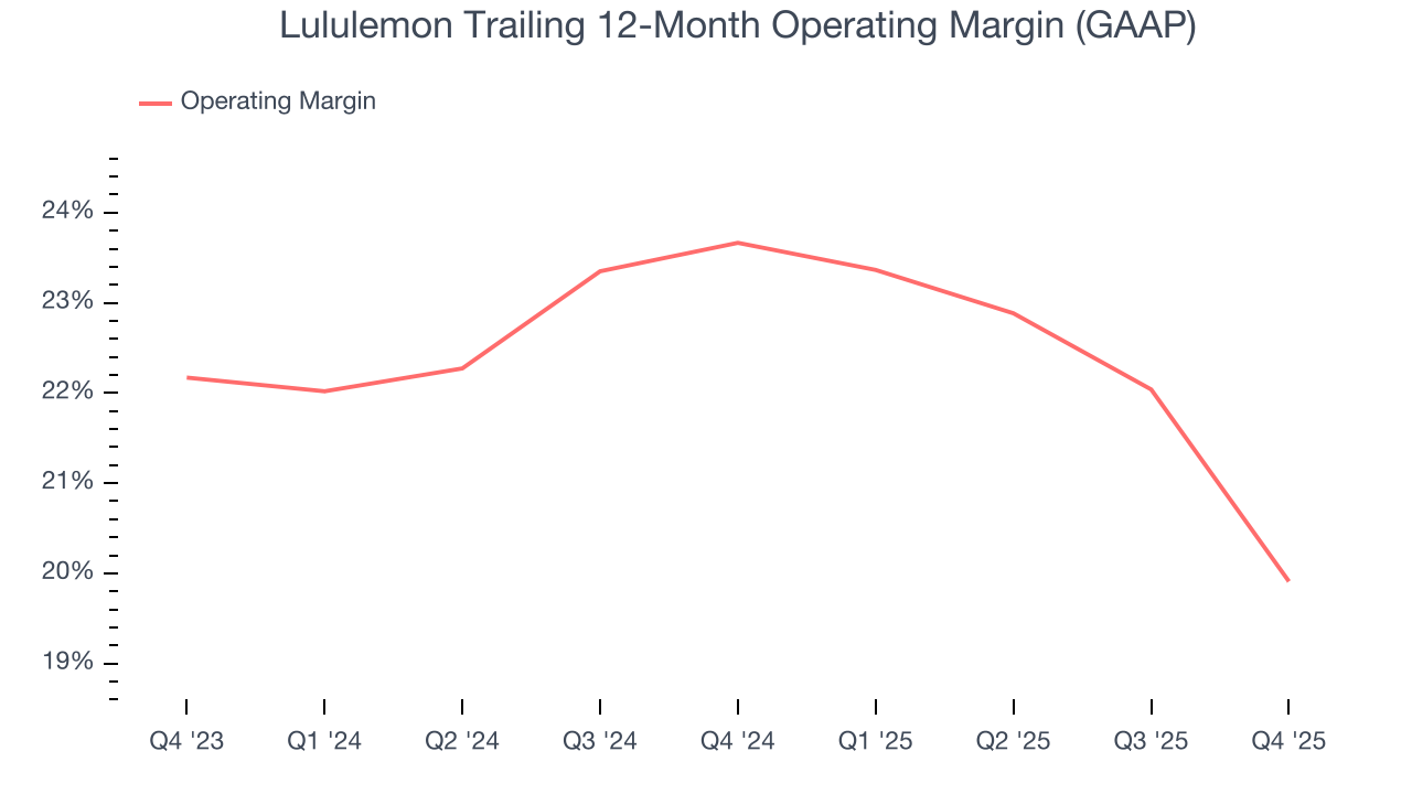 Lululemon Trailing 12-Month Operating Margin (GAAP)