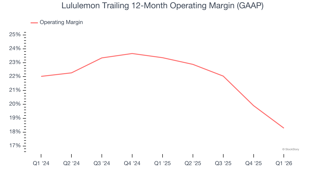 Lululemon Trailing 12-Month Operating Margin (GAAP)