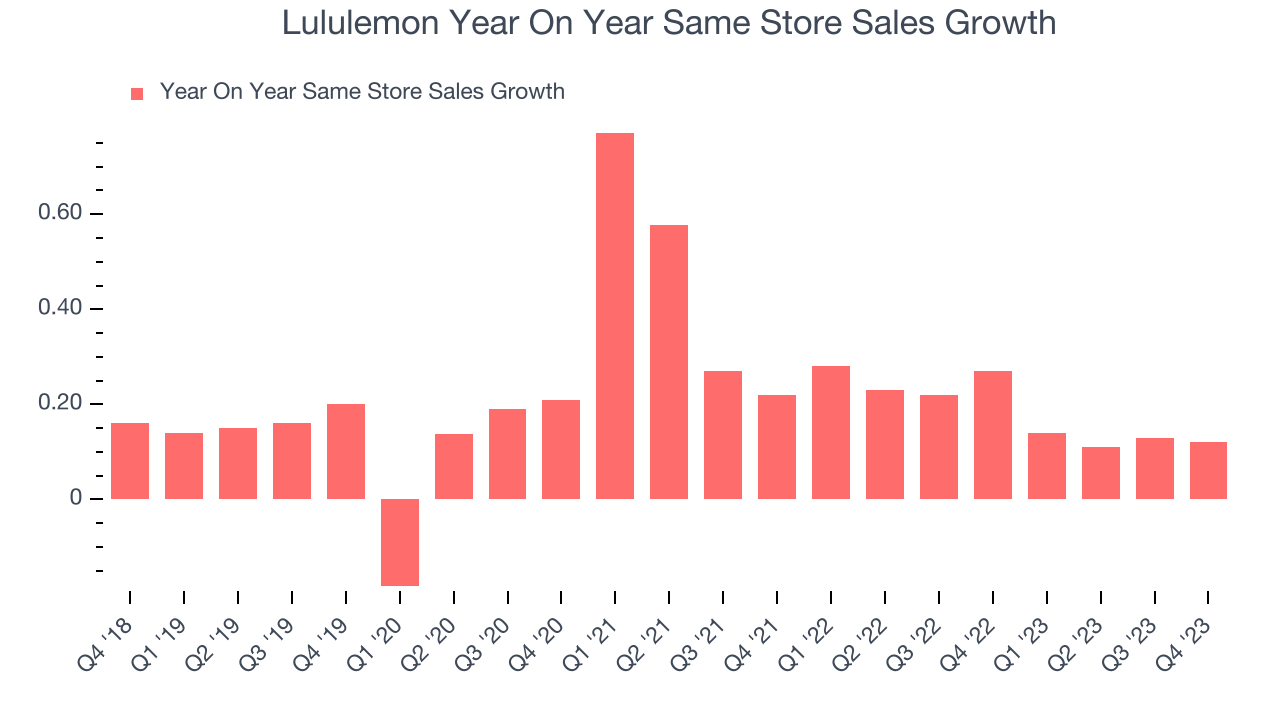 Lululemon Year On Year Same Store Sales Growth