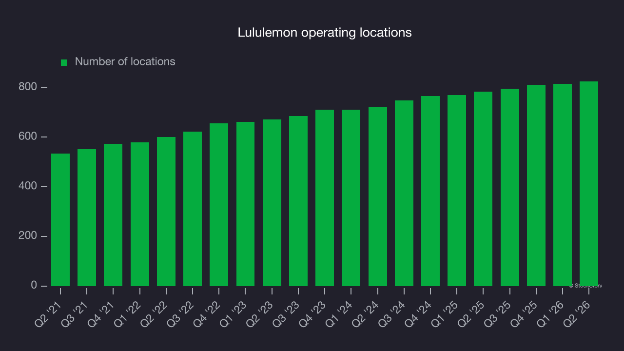 Lululemon operating locations
