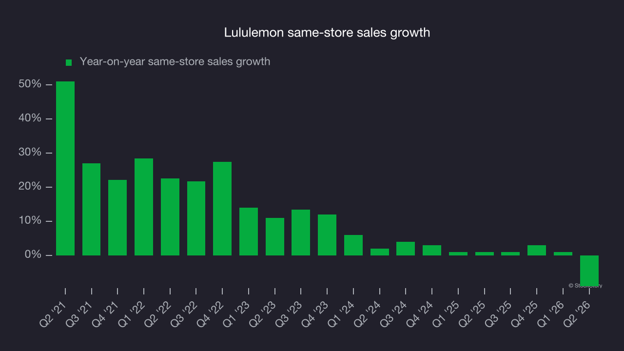 Lululemon same-store sales growth