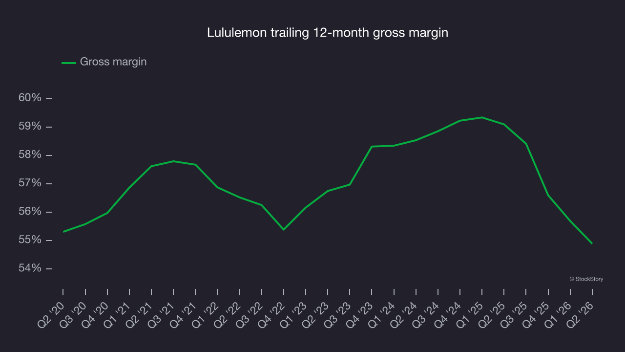 Lululemon trailing 12-month gross margin