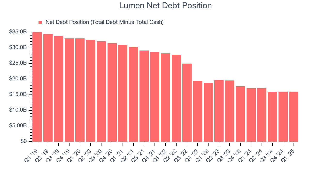 Lumen Net Debt Position