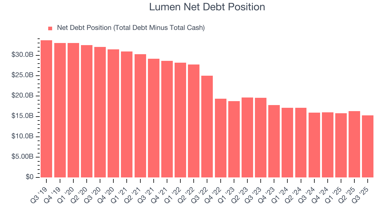 Lumen Net Debt Position