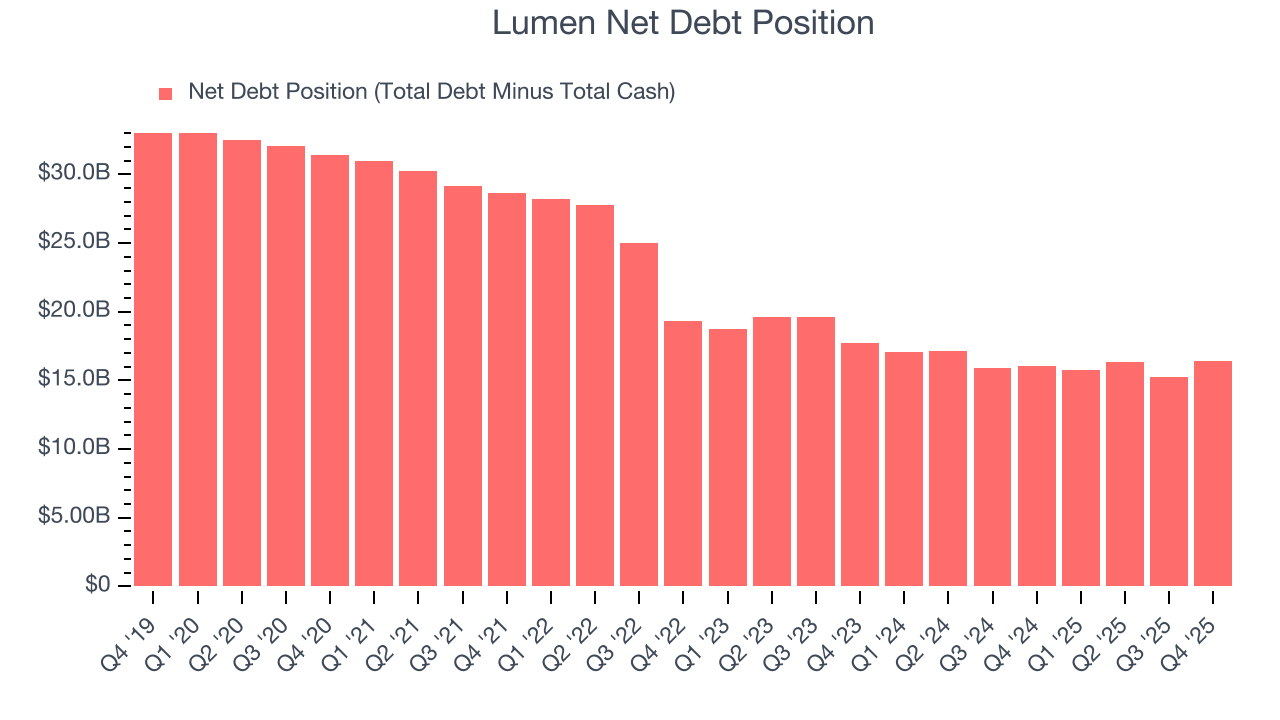 Lumen Net Debt Position