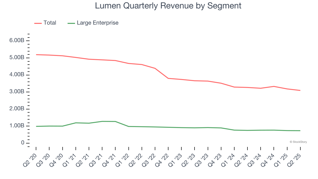 Lumen Quarterly Revenue by Segment
