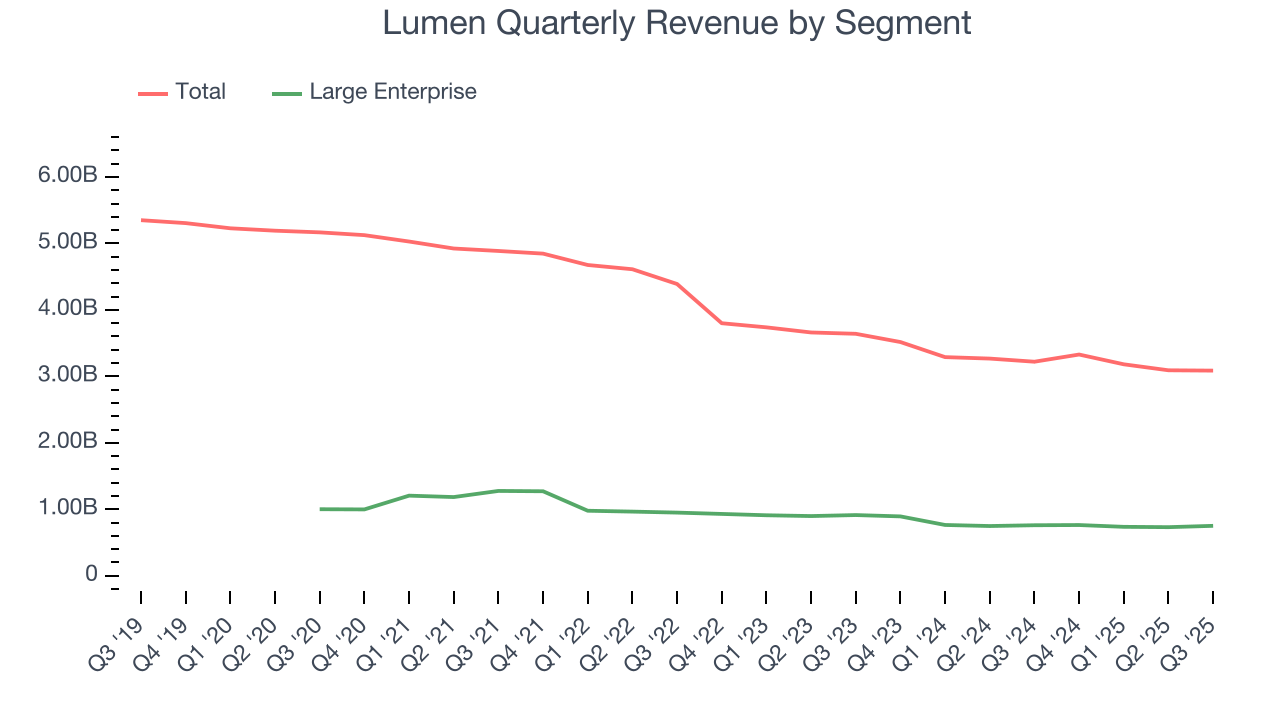 Lumen Quarterly Revenue by Segment