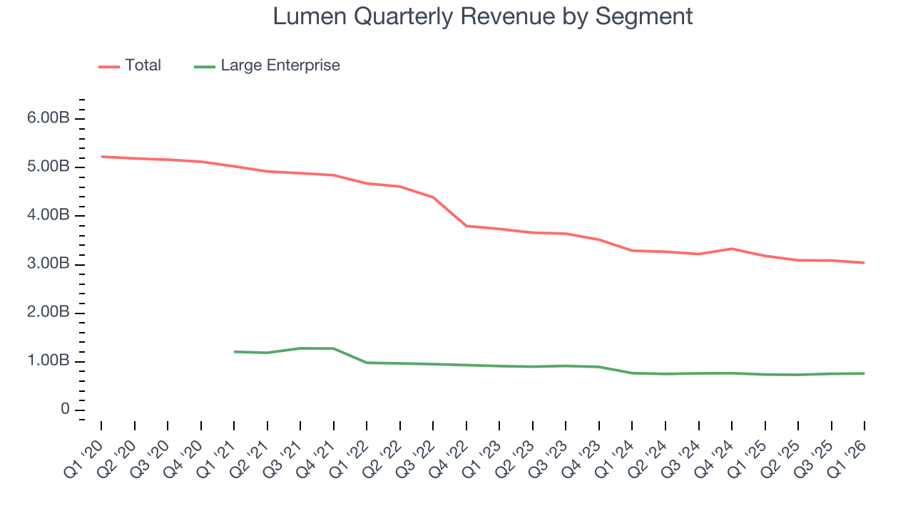 Lumen Quarterly Revenue by Segment