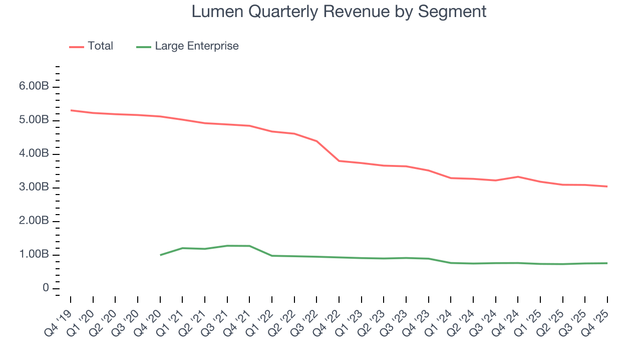 Lumen Quarterly Revenue by Segment