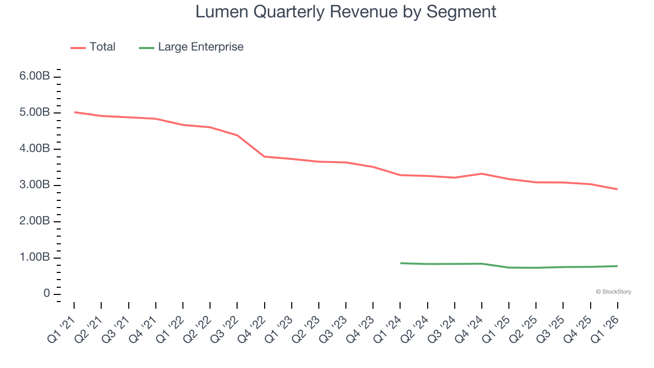 Lumen Quarterly Revenue by Segment