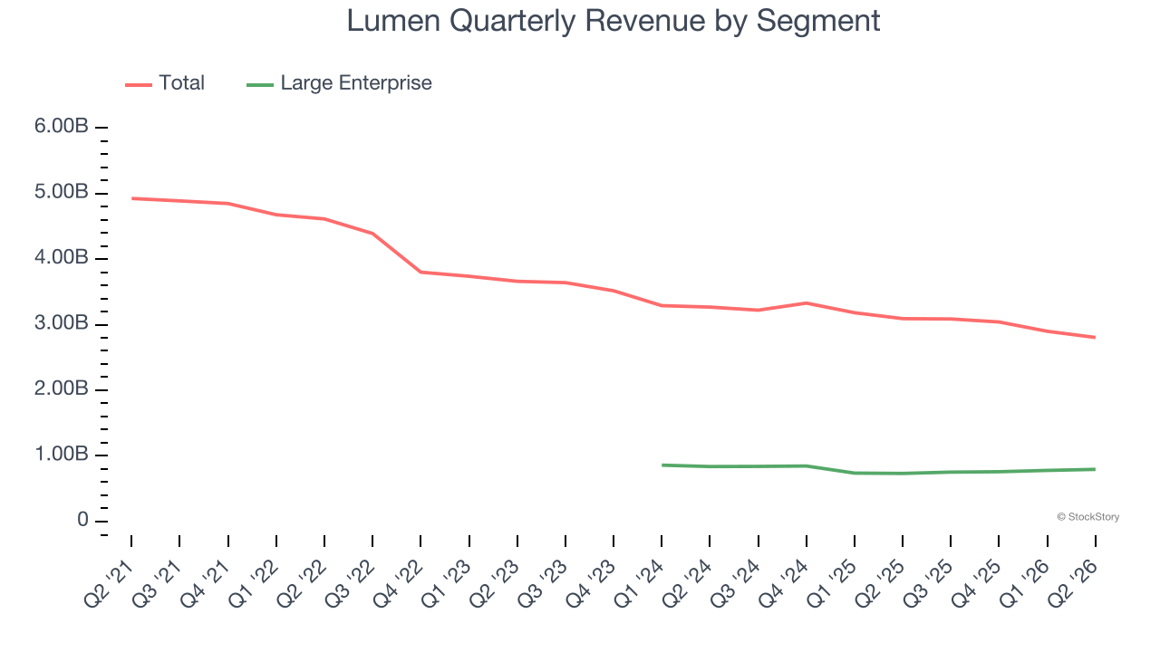 Lumen Quarterly Revenue by Segment