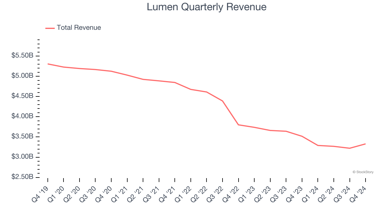 Lumen Quarterly Revenue