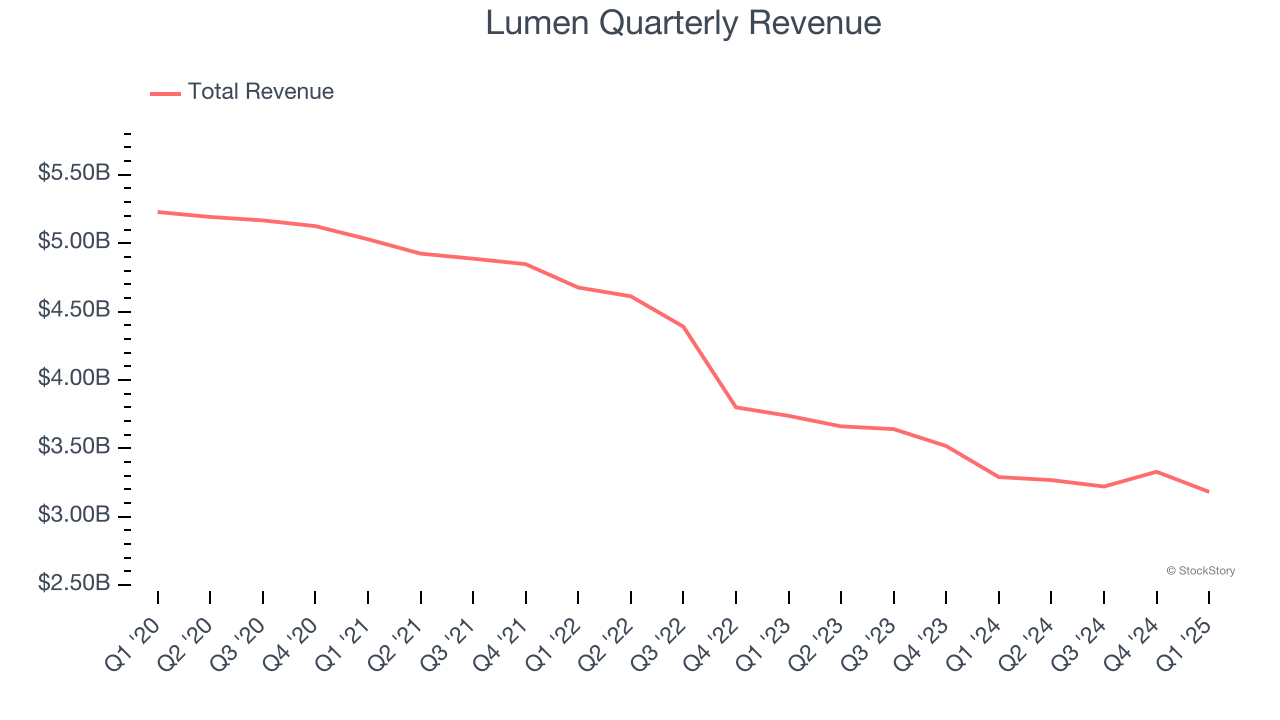 Lumen Quarterly Revenue