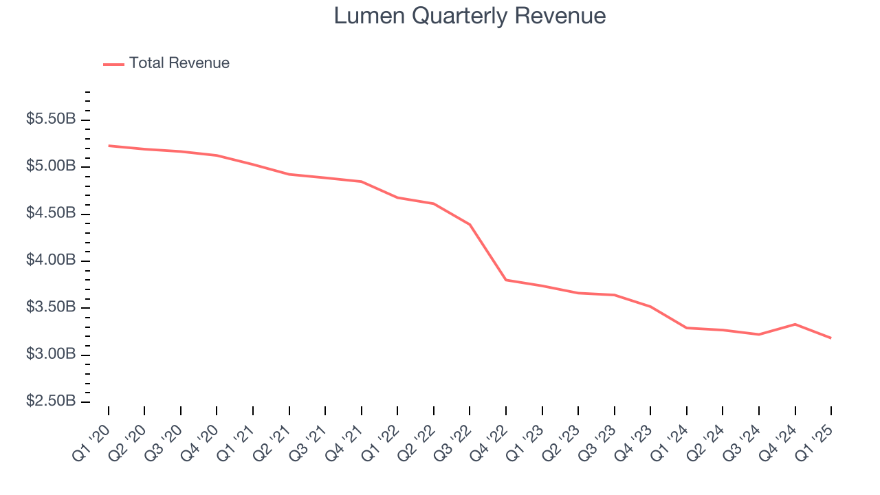 Lumen Quarterly Revenue