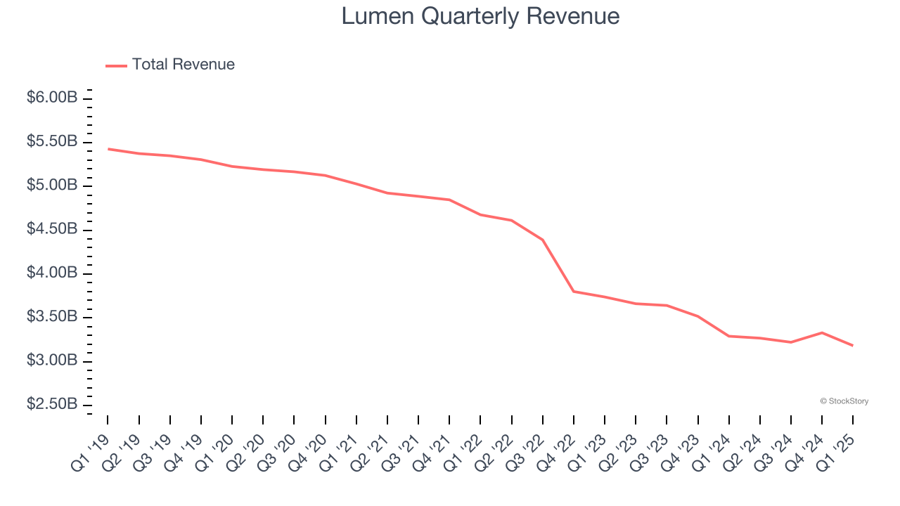 Lumen Quarterly Revenue