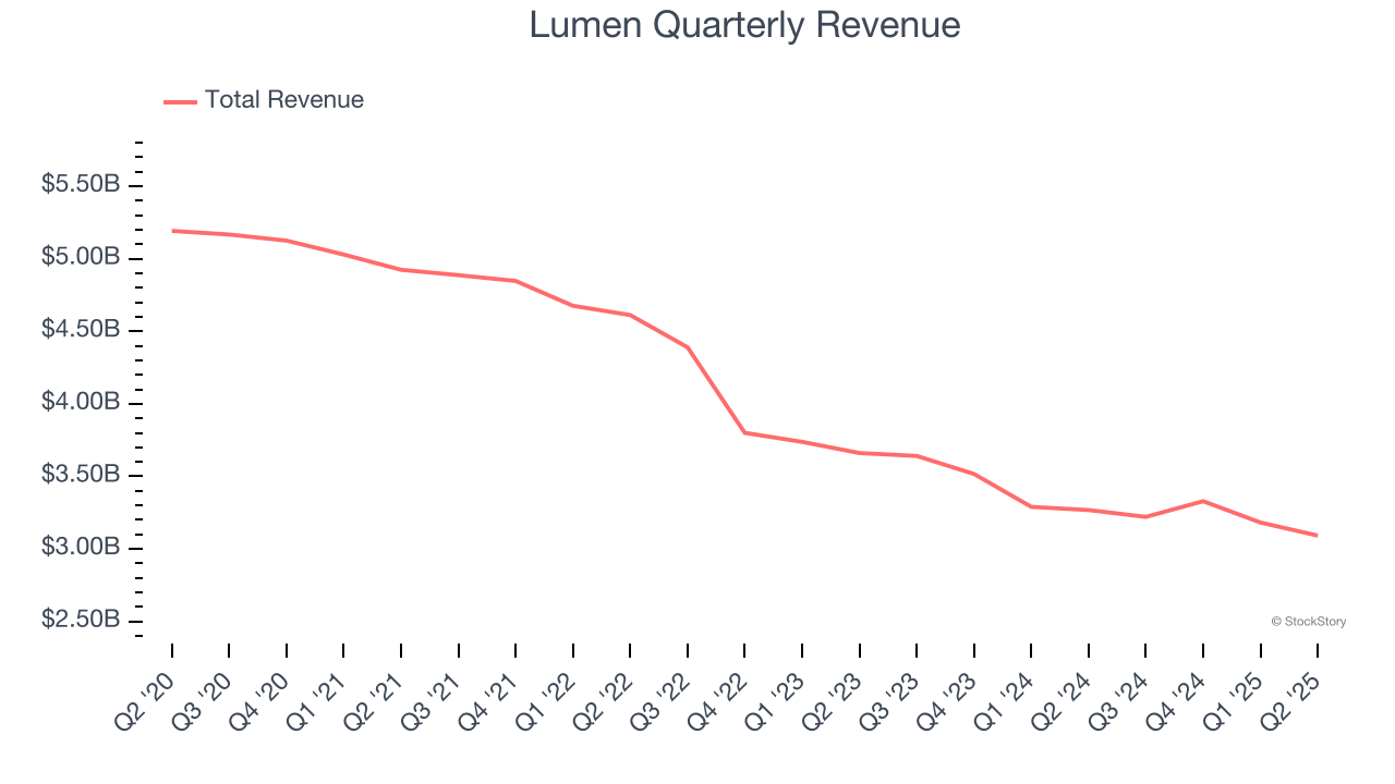 Lumen Quarterly Revenue