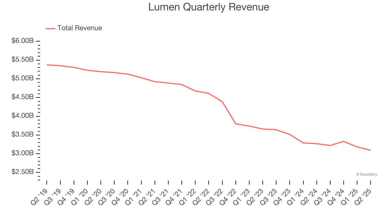 Lumen Quarterly Revenue