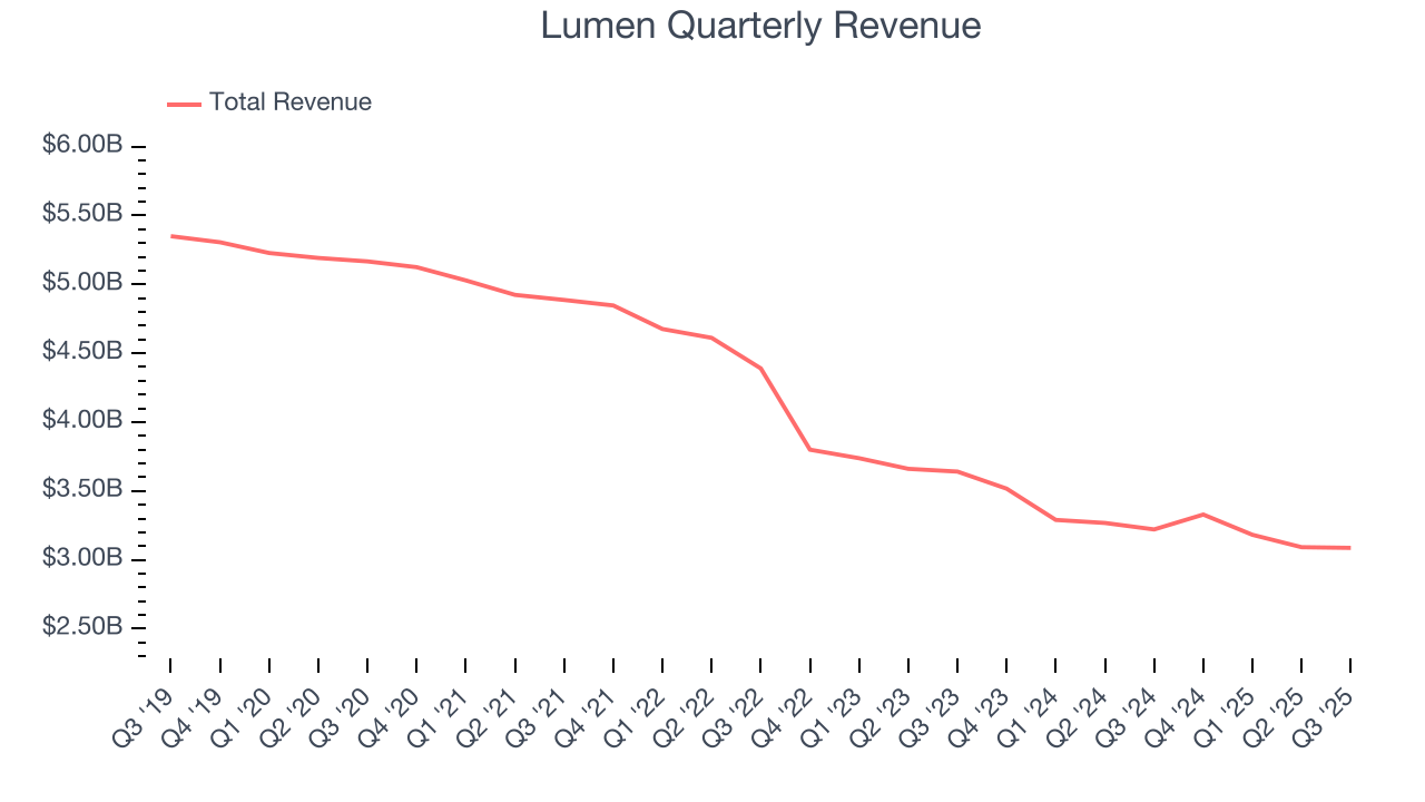 Lumen Quarterly Revenue