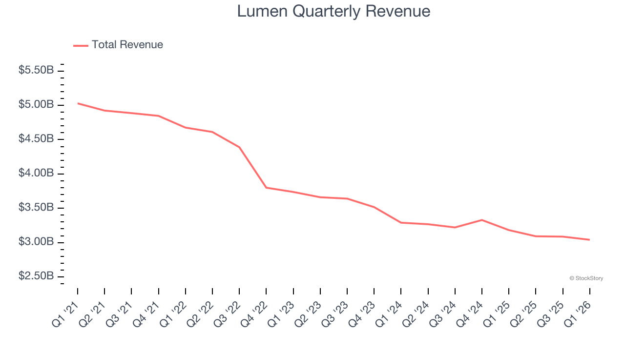 Lumen Quarterly Revenue