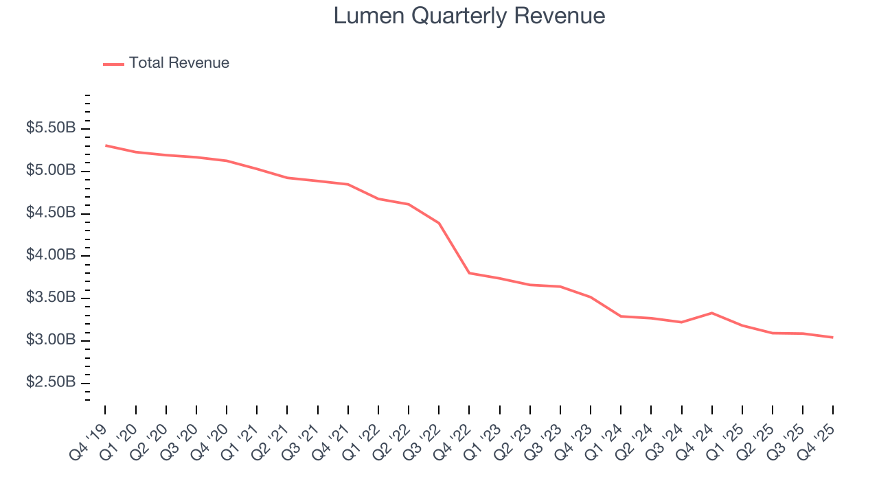 Lumen Quarterly Revenue
