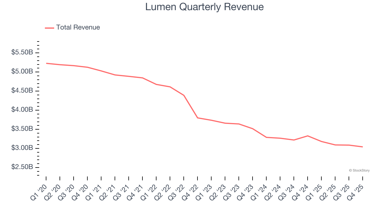 Lumen Quarterly Revenue