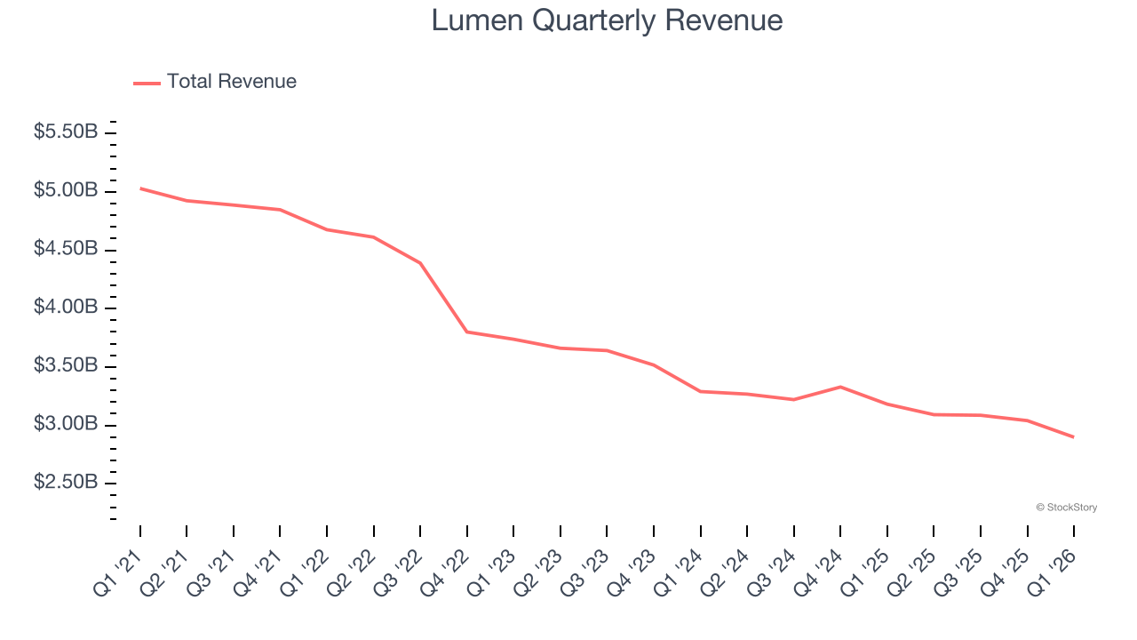 Lumen Quarterly Revenue