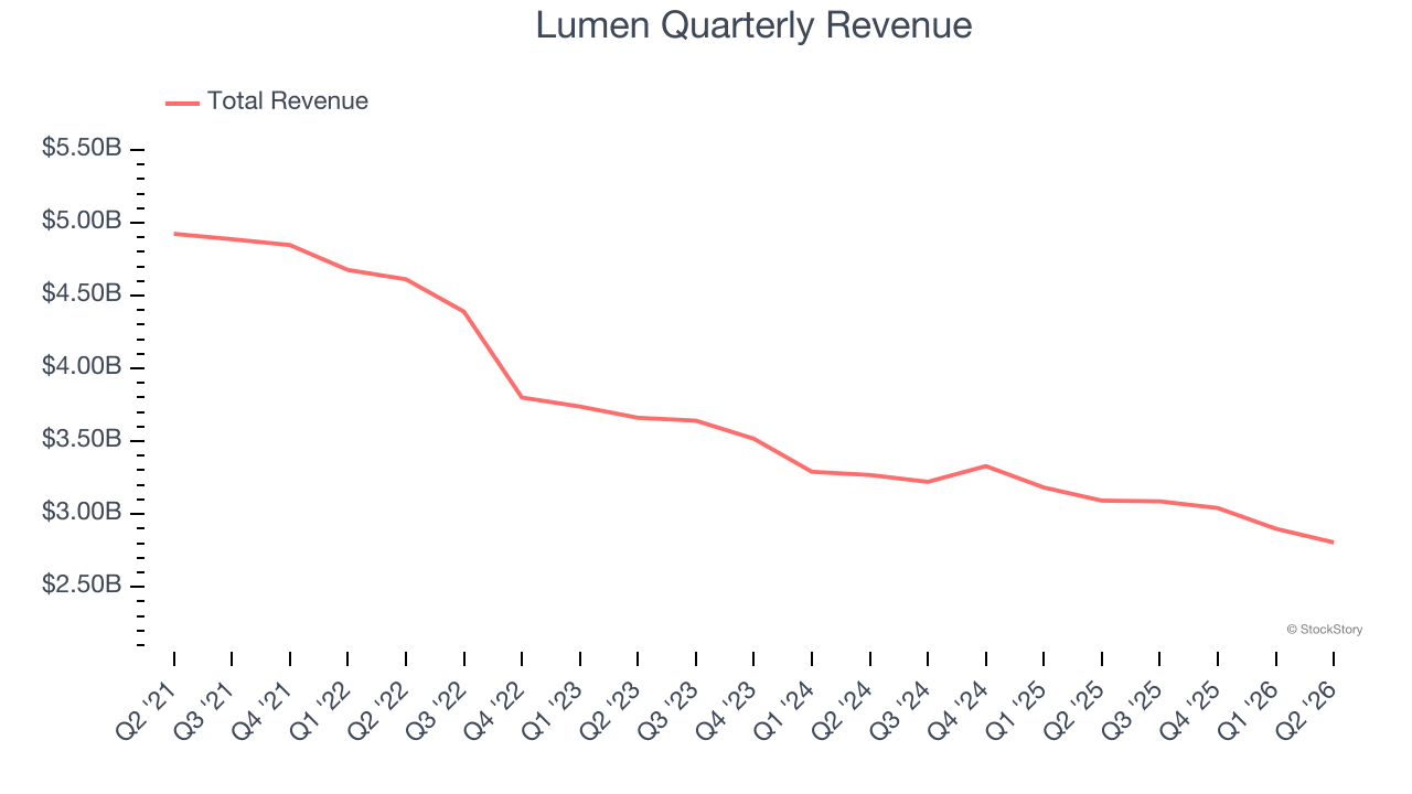 Lumen Quarterly Revenue