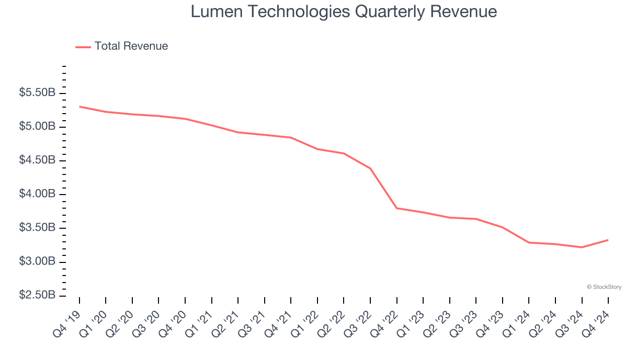 Lumen Technologies Quarterly Revenue